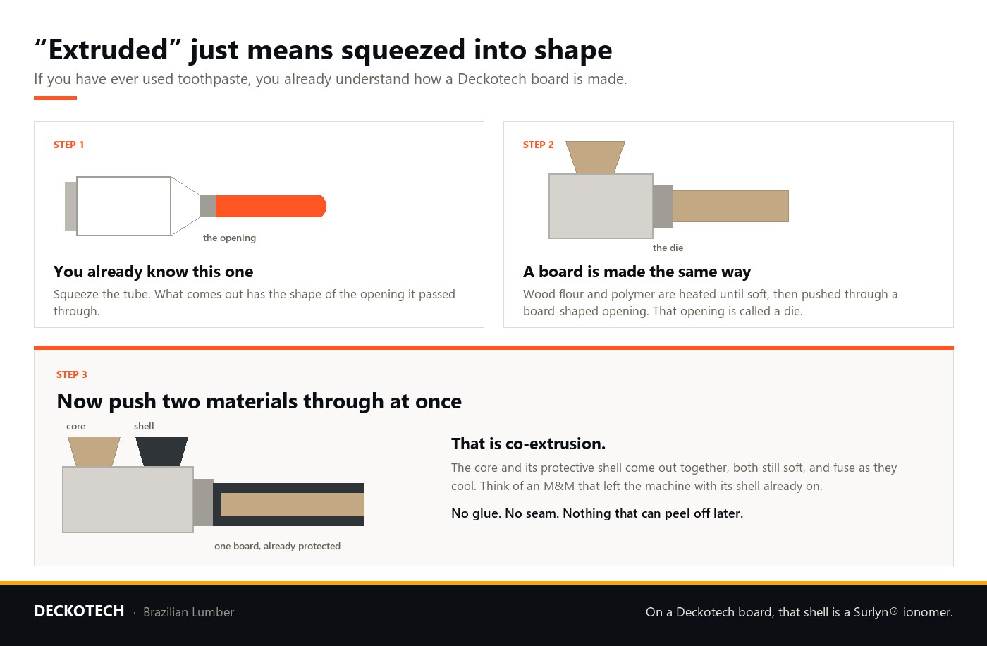 Diagram explaining extrusion and co-extrusion of a capped composite decking board, compared to squeezing toothpaste through a shaped opening